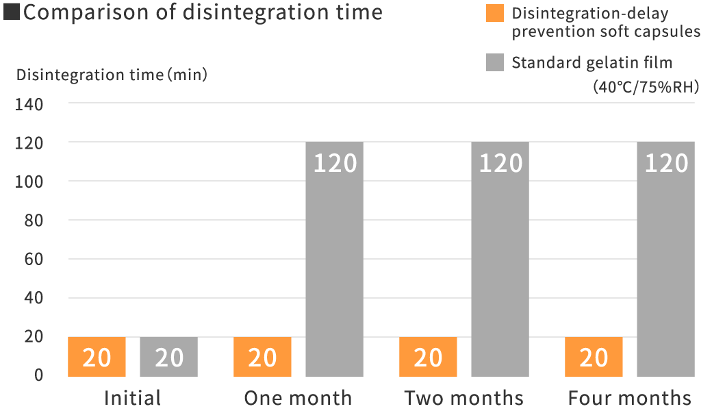 Comparison of disintegration time