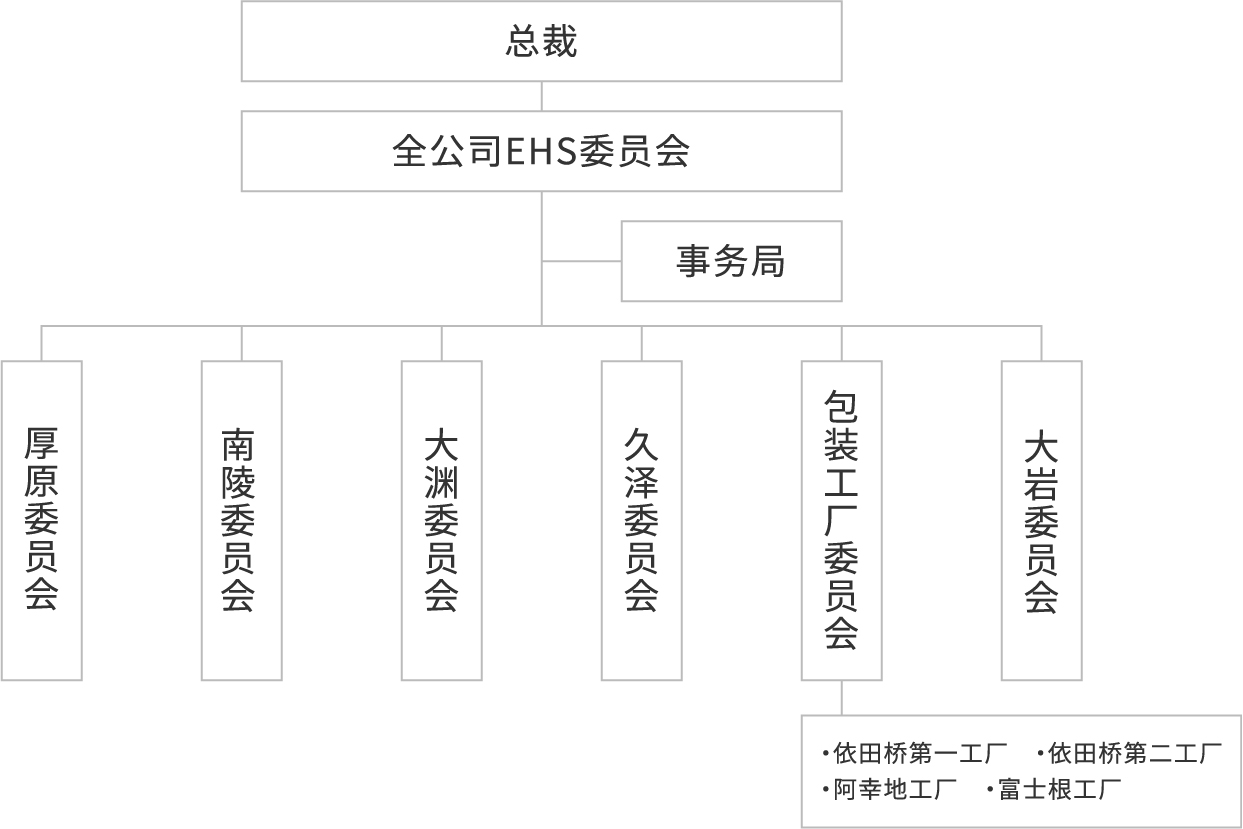 全公司EHS委员会组织图