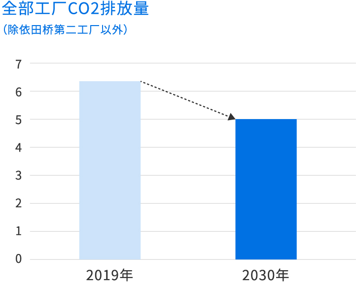 全部工厂CO2排放量（除依田桥第二工厂以外）