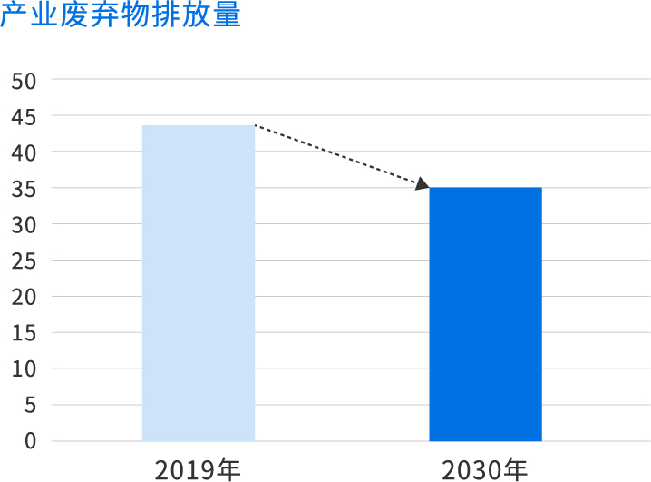 产业废弃物排放量