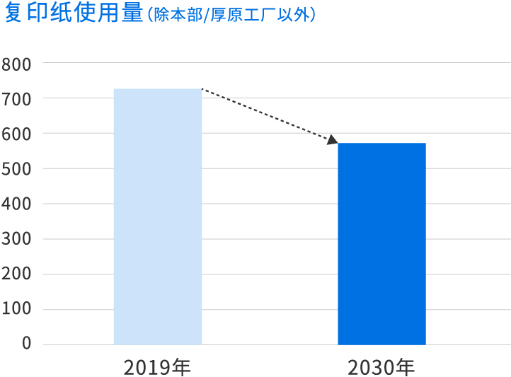 复印纸使用量（除本部/厚原工厂以外）
