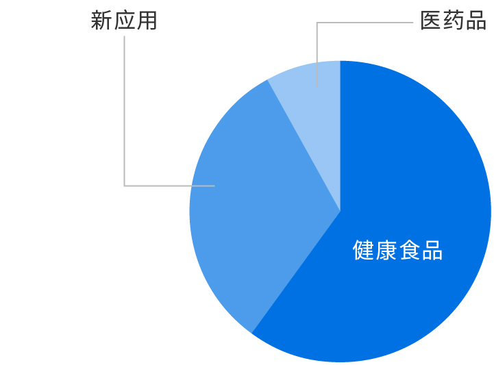 按事业部门