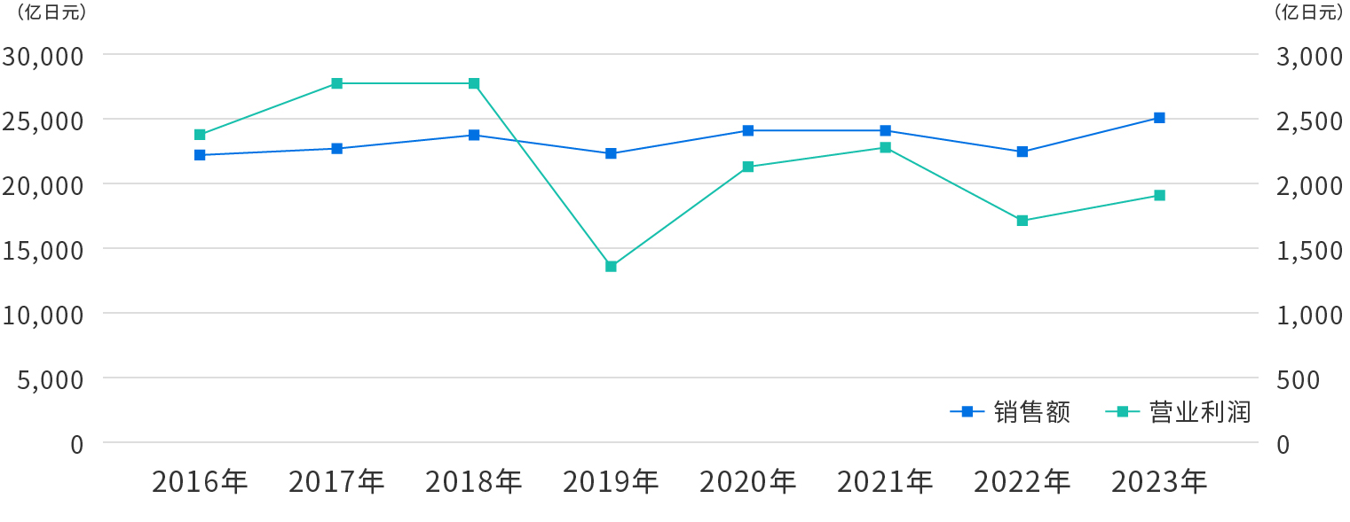 业绩趋势