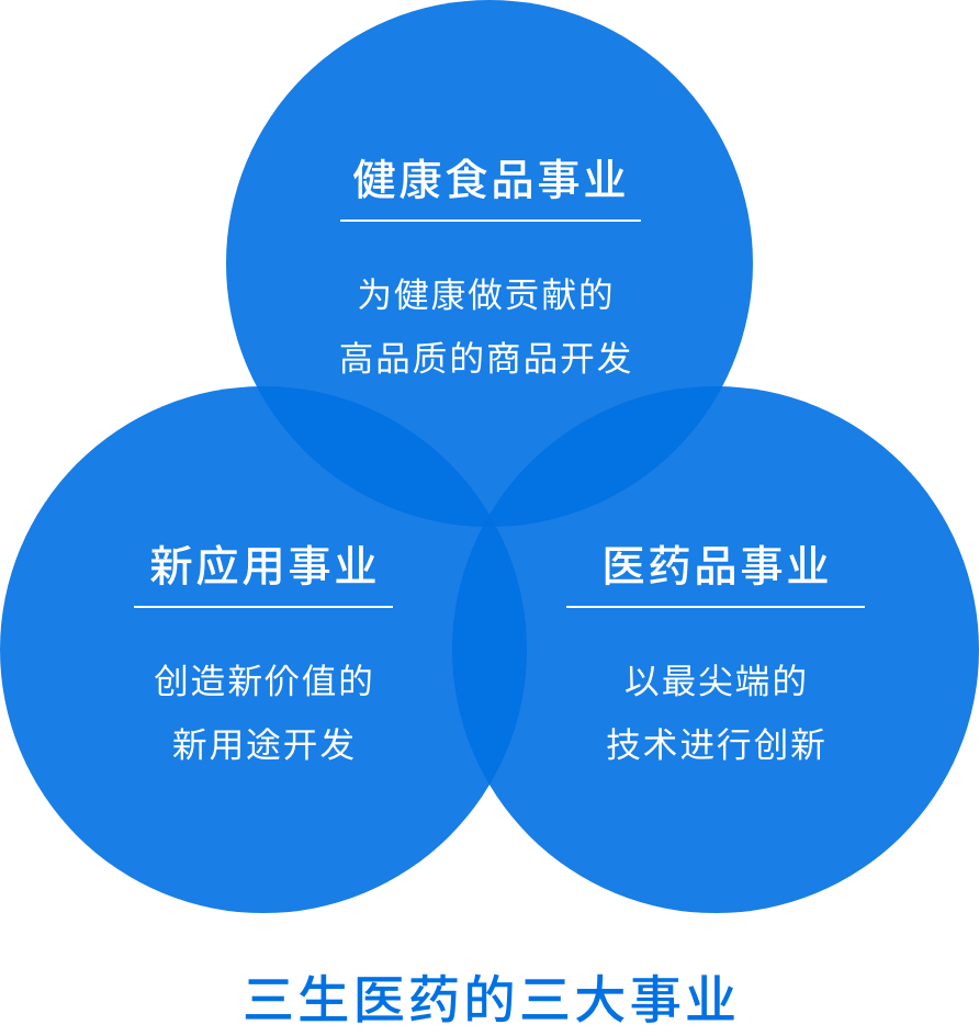 三生医药的三大事业
