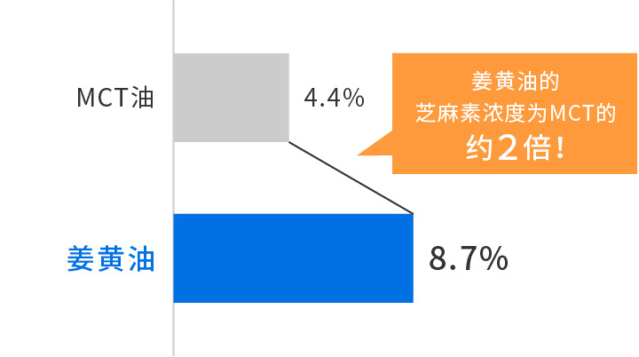 溶解芝麻素含量 39.7％（测量值）时的浓度比较