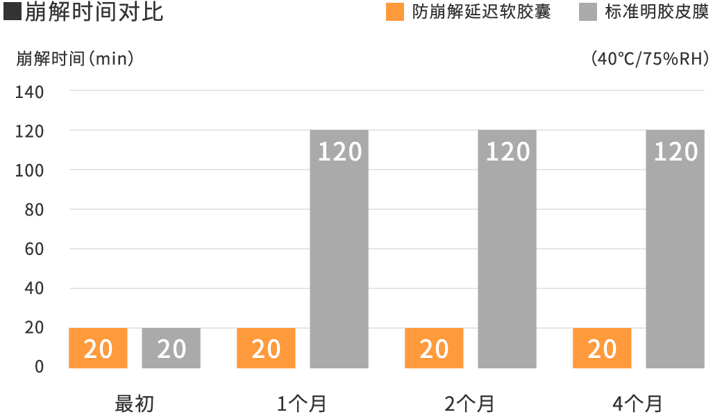 崩解时间对比