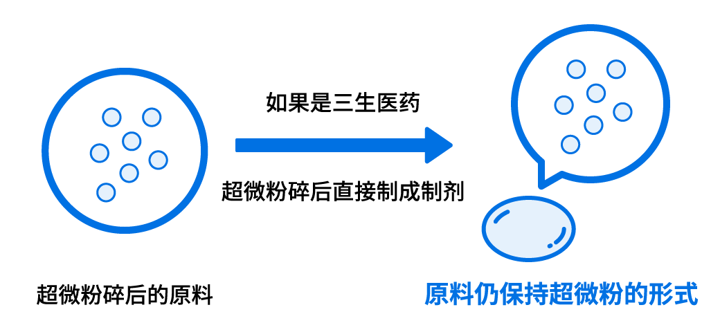 纳米级超微粉直接制成胶囊。提高体内吸收率！