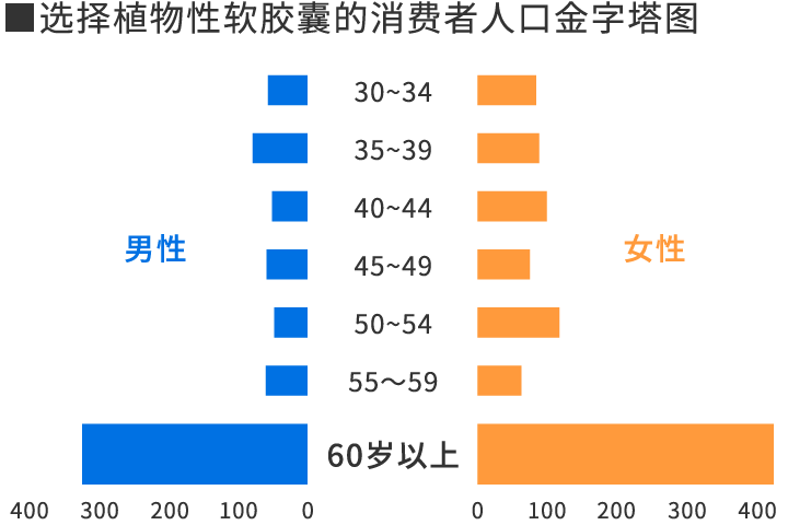 选择植物性软胶囊的消费者人口金字塔图