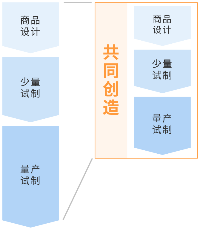 共同创造，缩短试制的交付时间