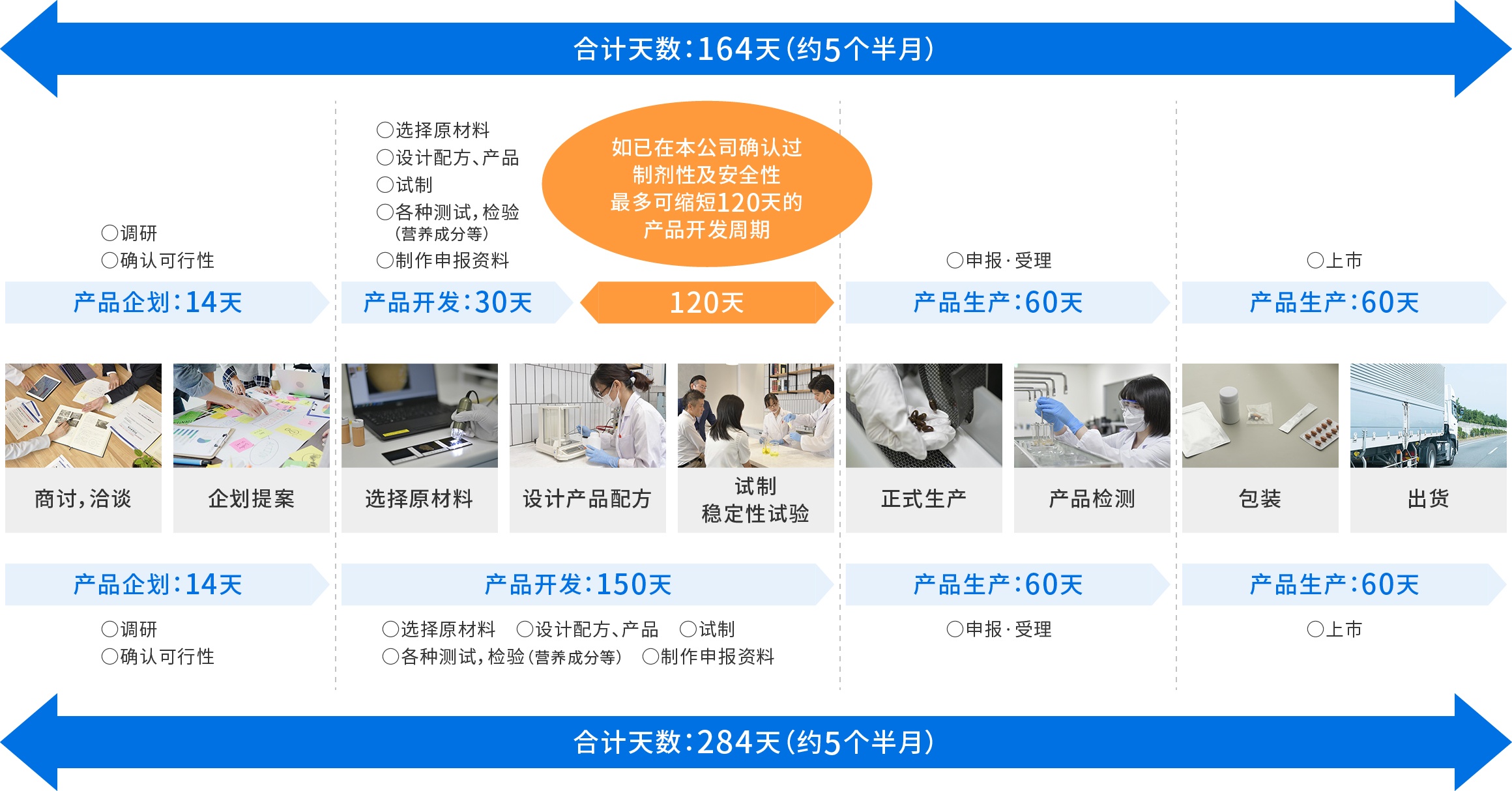 功能性标示食品完成备案受理的流程