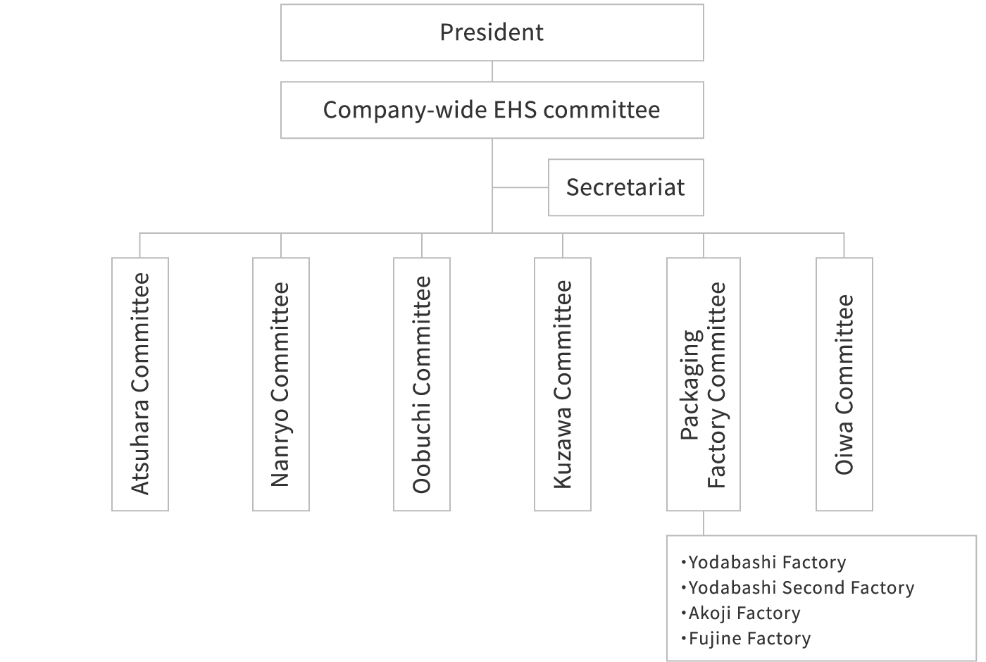 Company-wide EHS committee organization chart