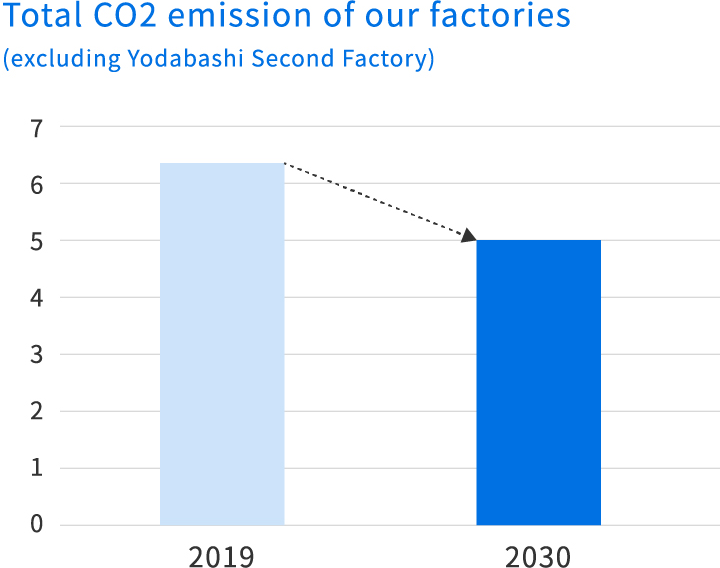 Total CO2 emissions of all factories