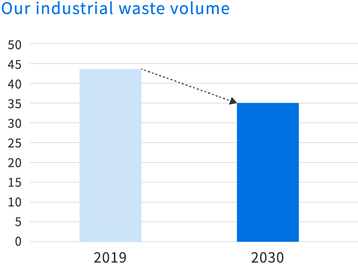 Industrial waste volume