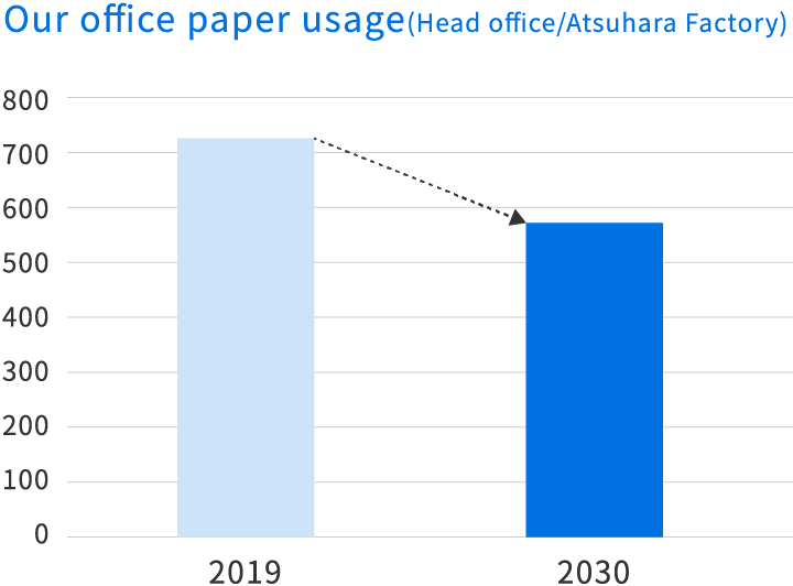 Office paper usage
