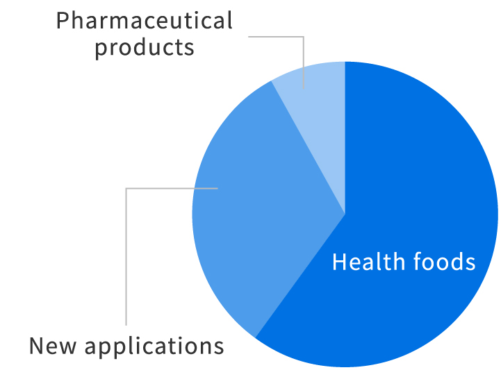 By business segment