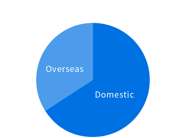 By region