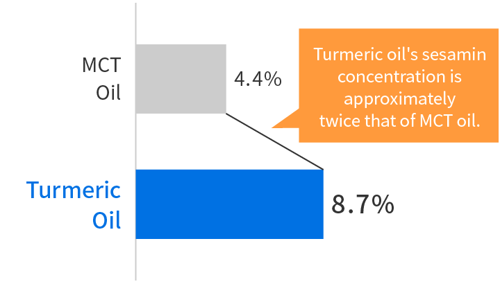 Comparison of the concentration when dissolving a sesamin content of 39.7% (measured value)