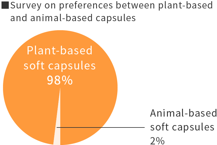 Survey on choice between plant-based and animal-based capsules