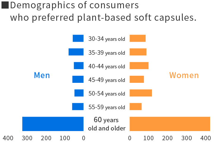 Population pyramid of consumers who chose plant-based soft capsules