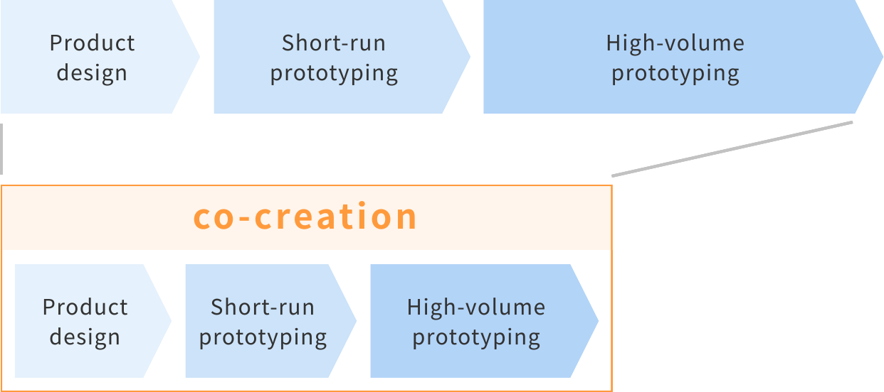 Reduced prototype development lead-time through co-creation with customers