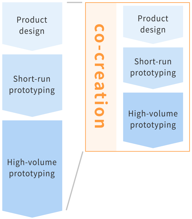 Reduced prototype development lead-time through co-creation with customers