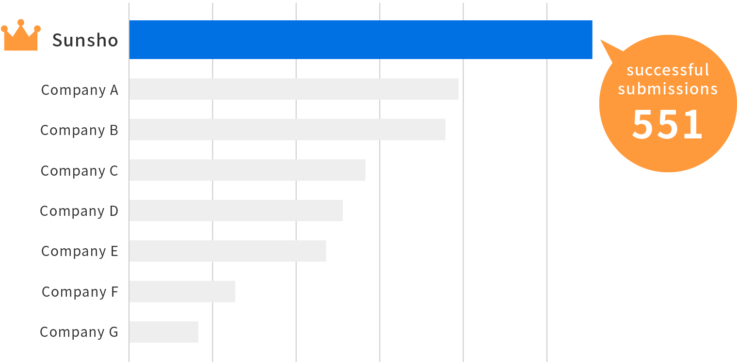 Number of successful notification submissions (dietary supplement format only)