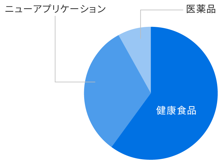 事業セグメント別