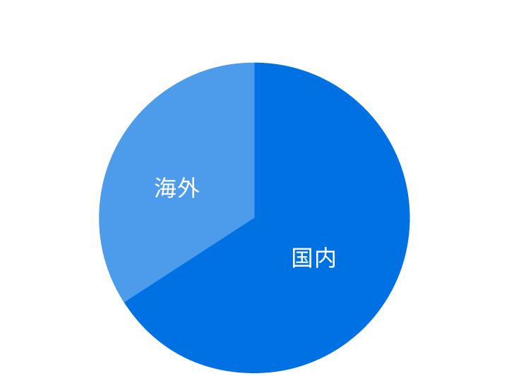 地域別