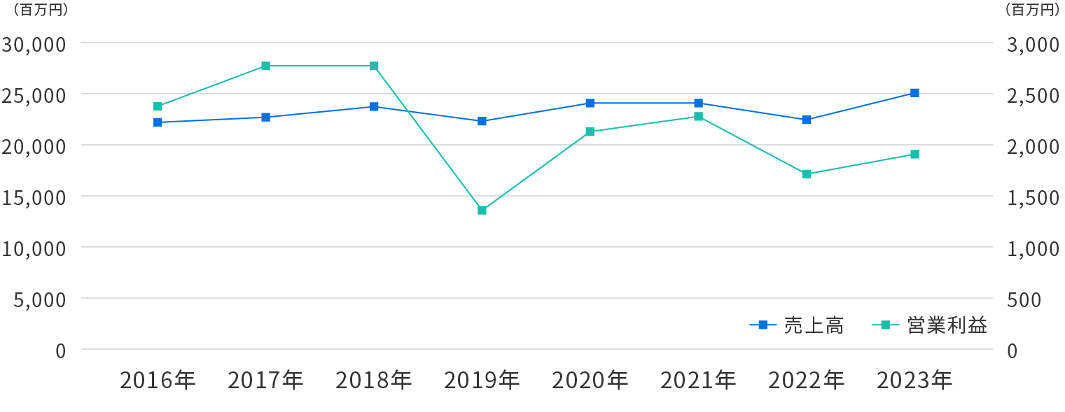 業績推移