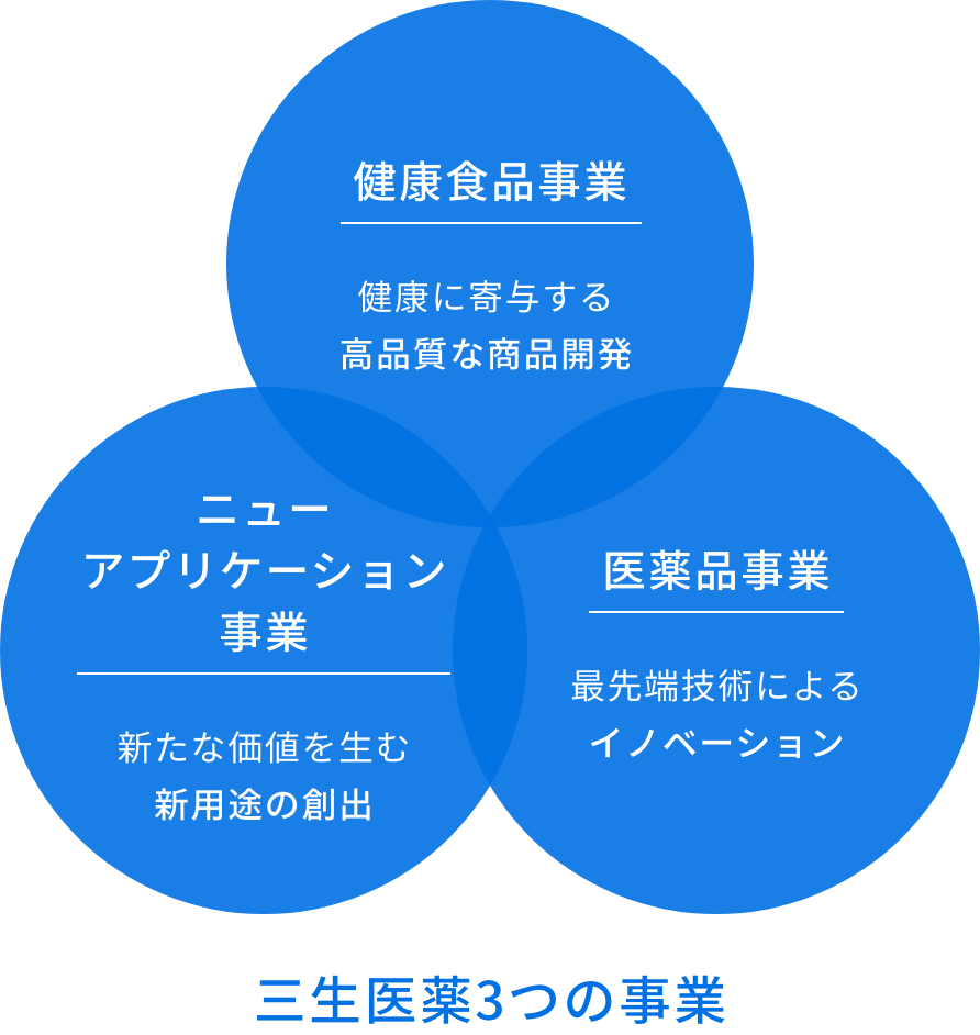 三生医薬3つの事業