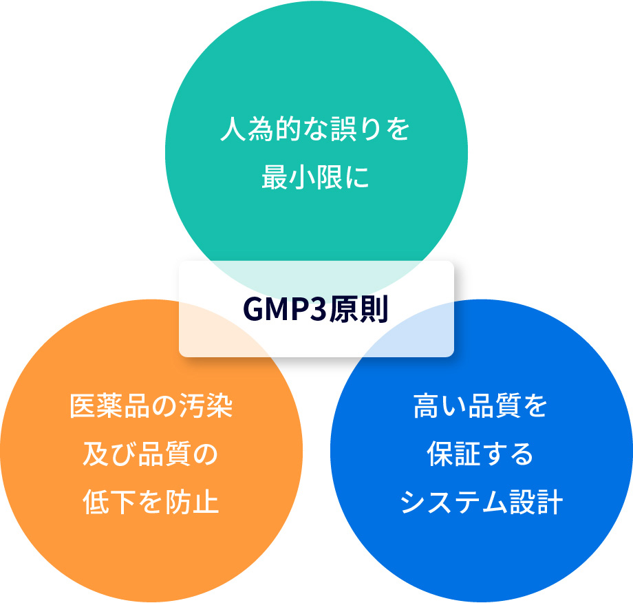 【ＧＭＰ３原則】人為的な誤りを最小限に・医薬品の汚染及び品質の低下を防止・高い品質を保証するシステム設計