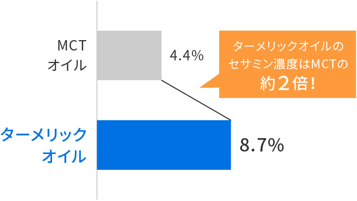 セサミン含量 39.7％（測定値）を溶解した場合の濃度の比較