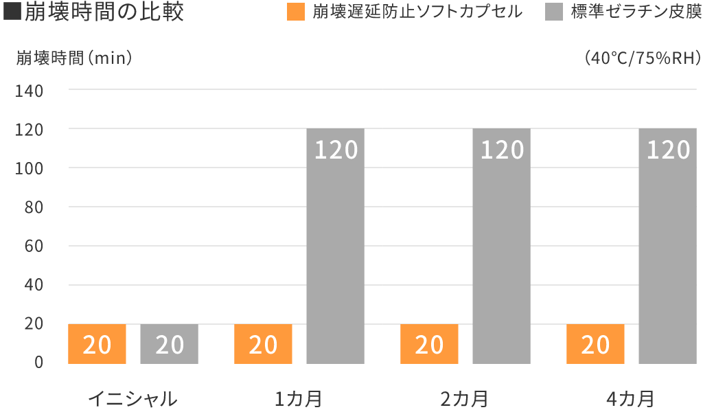 崩壊時間の比較