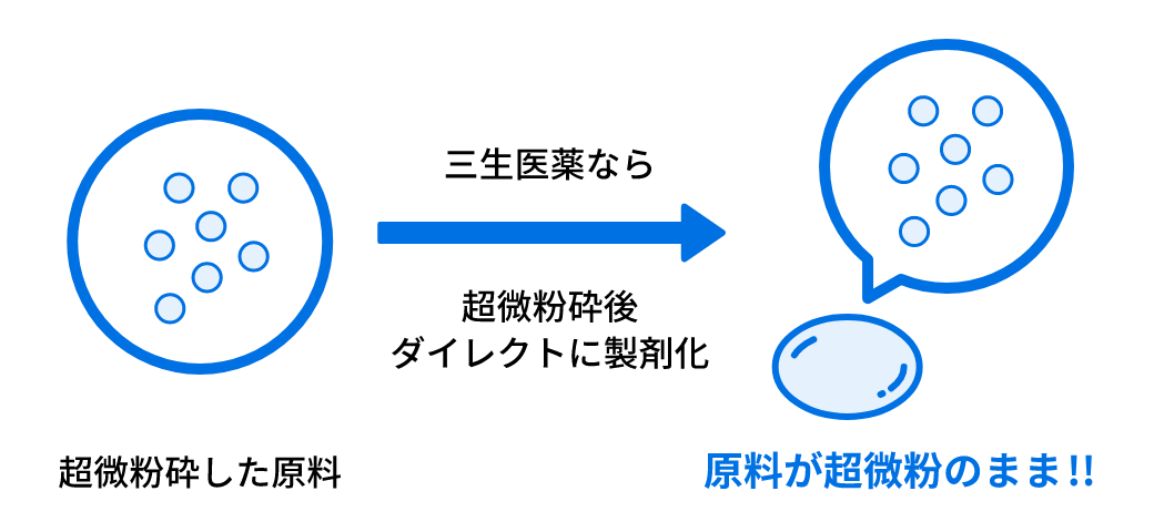 ナノレベルの超微粉をそのままカプセルに