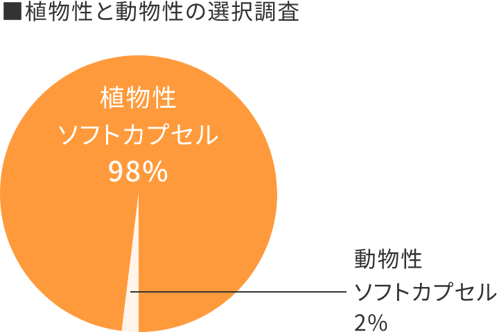 植物性と動物性の選択調査