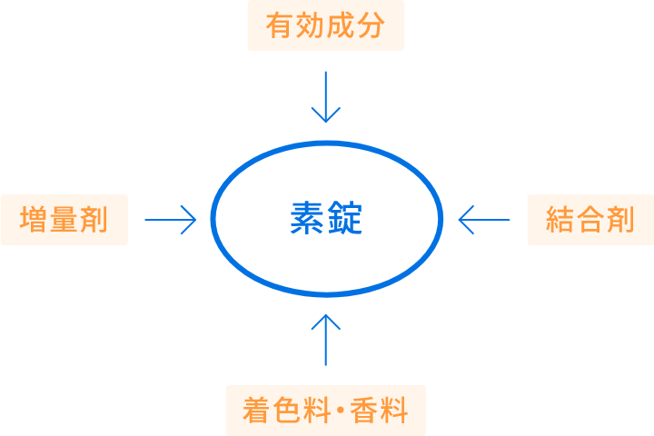 素錠図