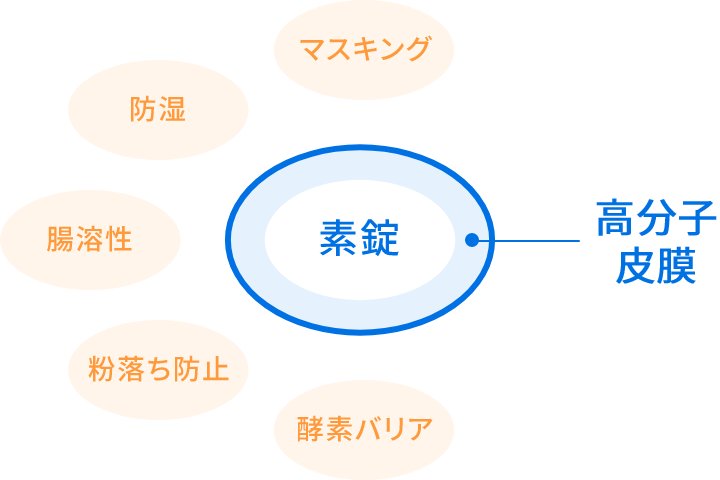 フィルムコーティング錠図