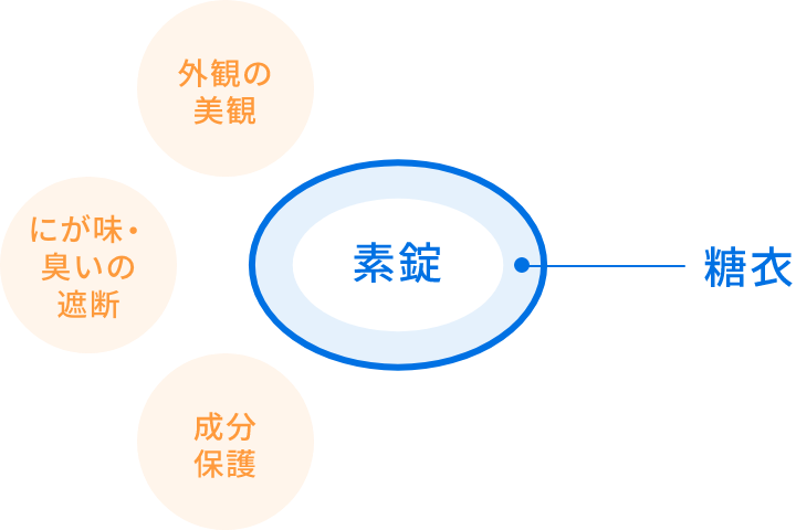 糖衣錠図