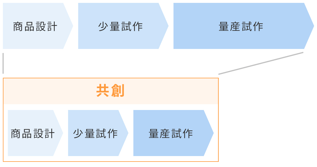 共創による納期短縮表