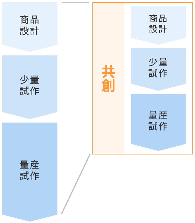共創による納期短縮表