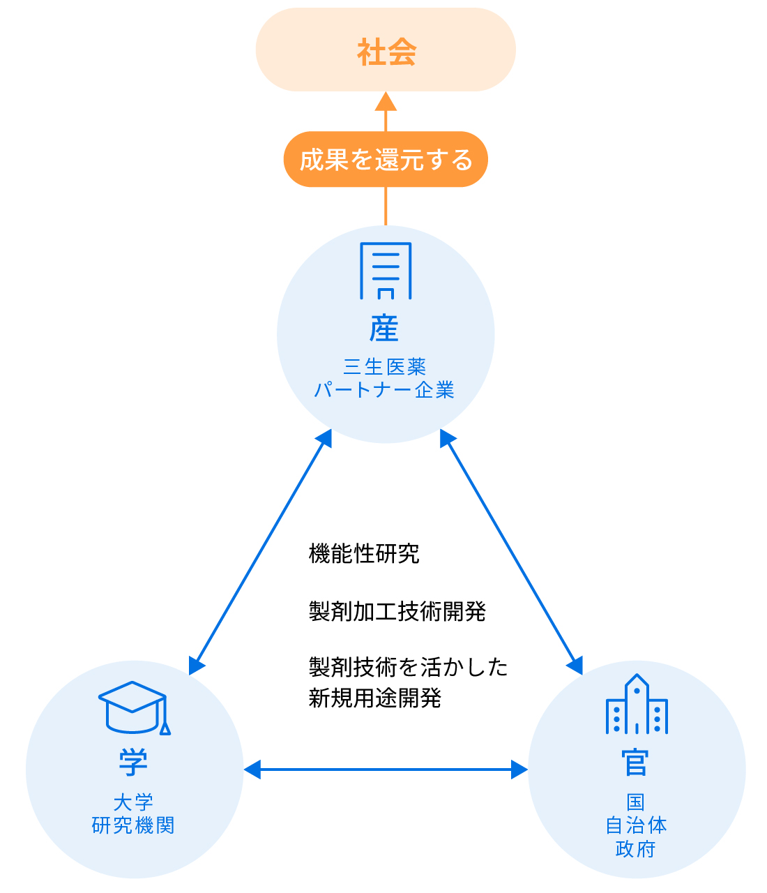 共創によるオープンイノベーション