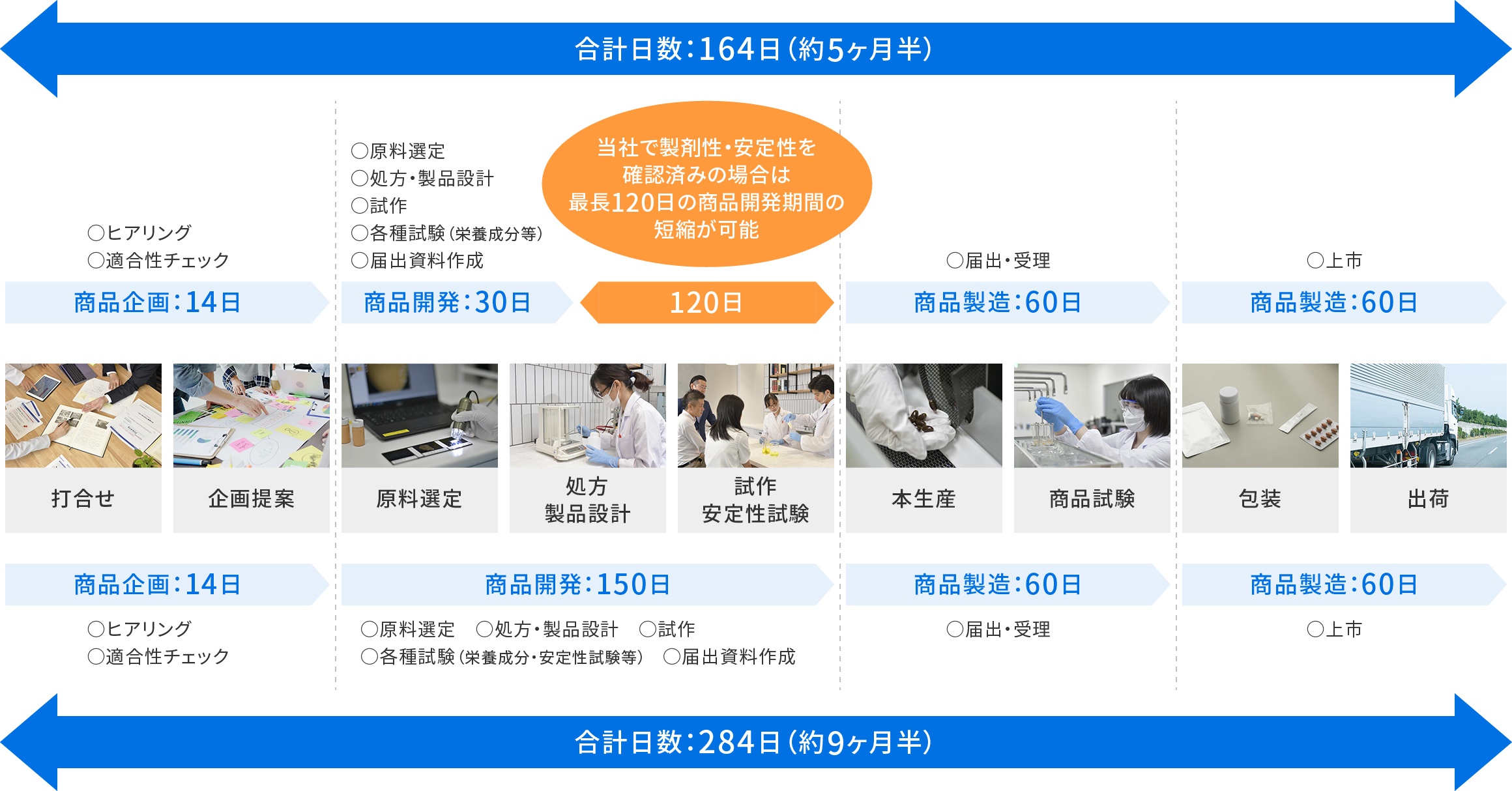 機能性表示食品届出受理までのプロセス